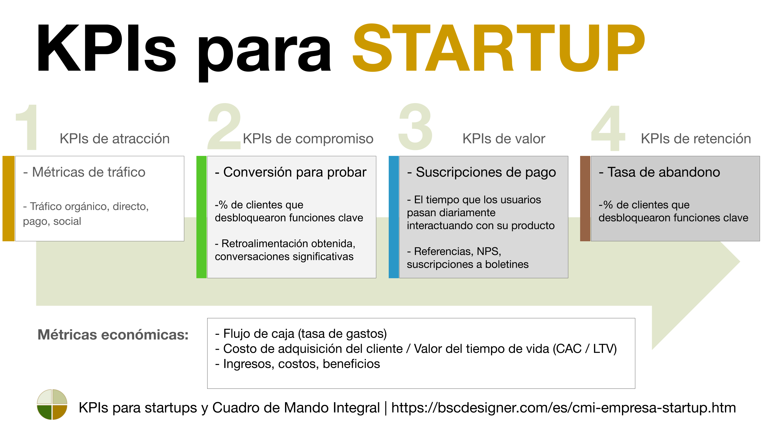 Kpis Y Cuadro De Mando Integral Para Startups