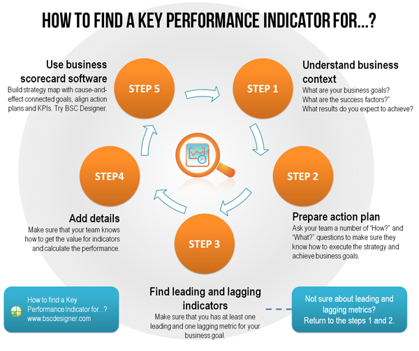 How to find a Key Performance Indicator for...?