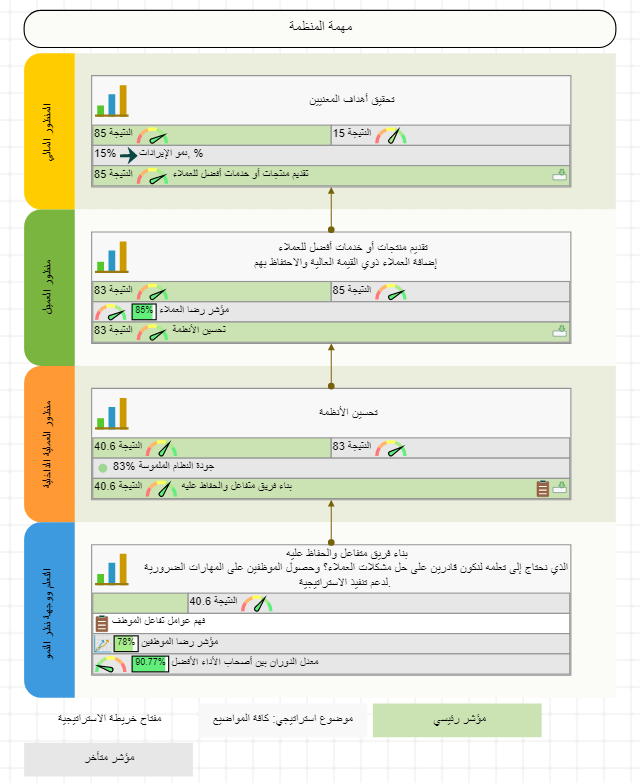 خريطة استراتيجية الرئيس التنفيذي ومؤشرات الأداء الرئيسية
