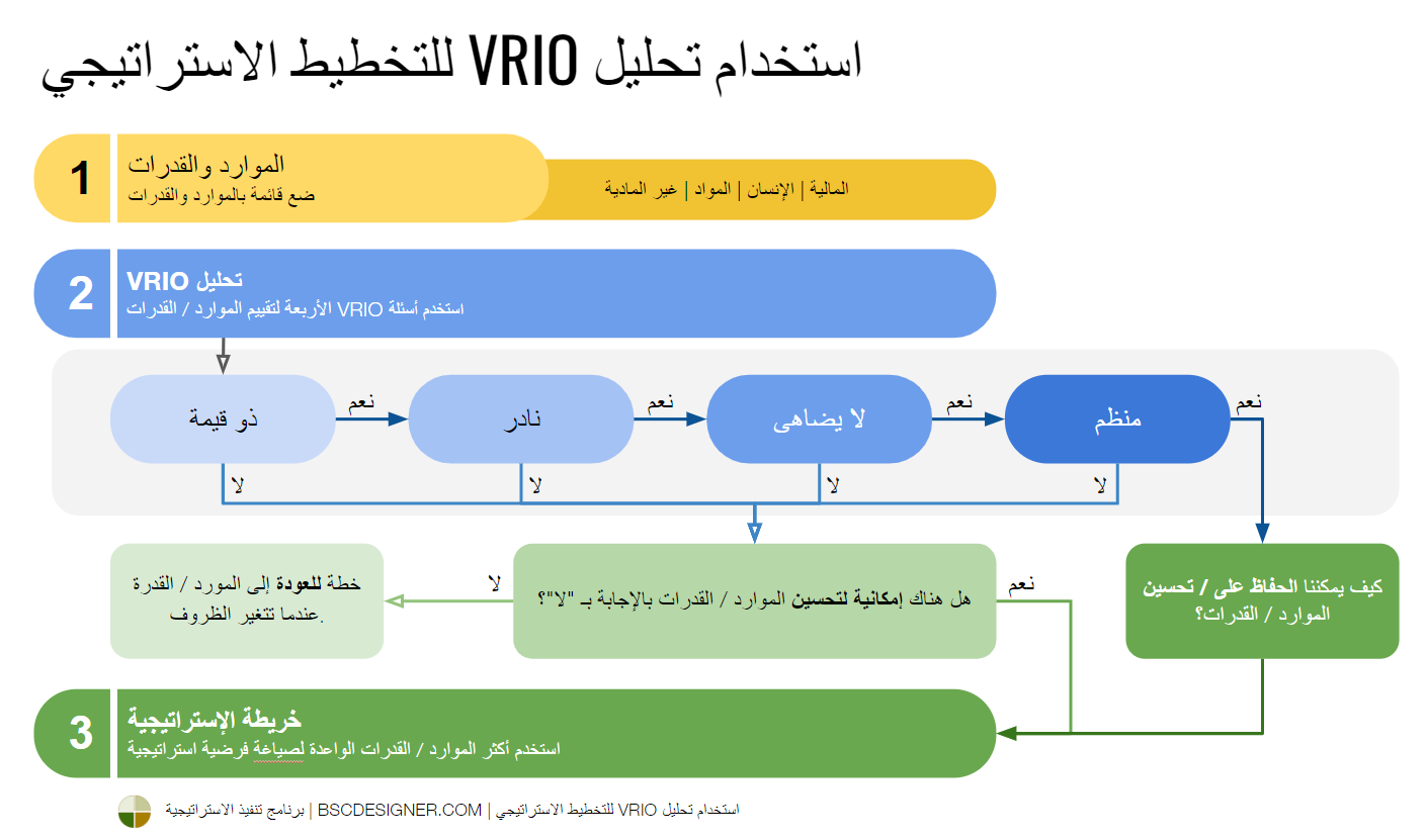 استخدام تحليل VRIO لـ التخطيط الاستراتيجي 