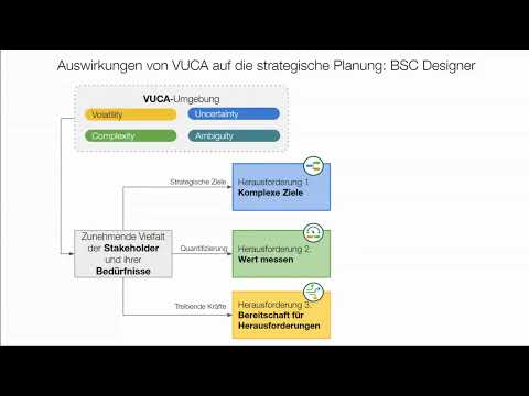 Die Auswirkungen von VUCA auf die strategische Planung