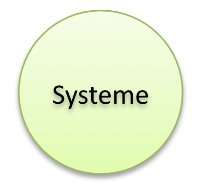 Systems of 7s framework