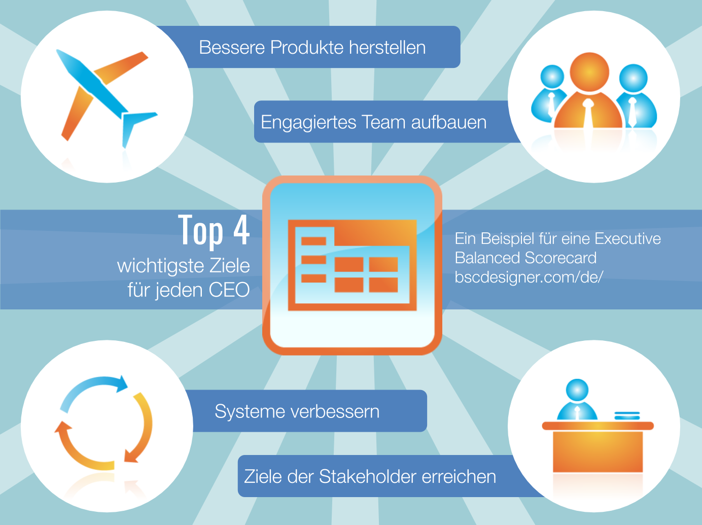 Top 4: Die wichtigsten Ziele/Strategien für jeden CEO