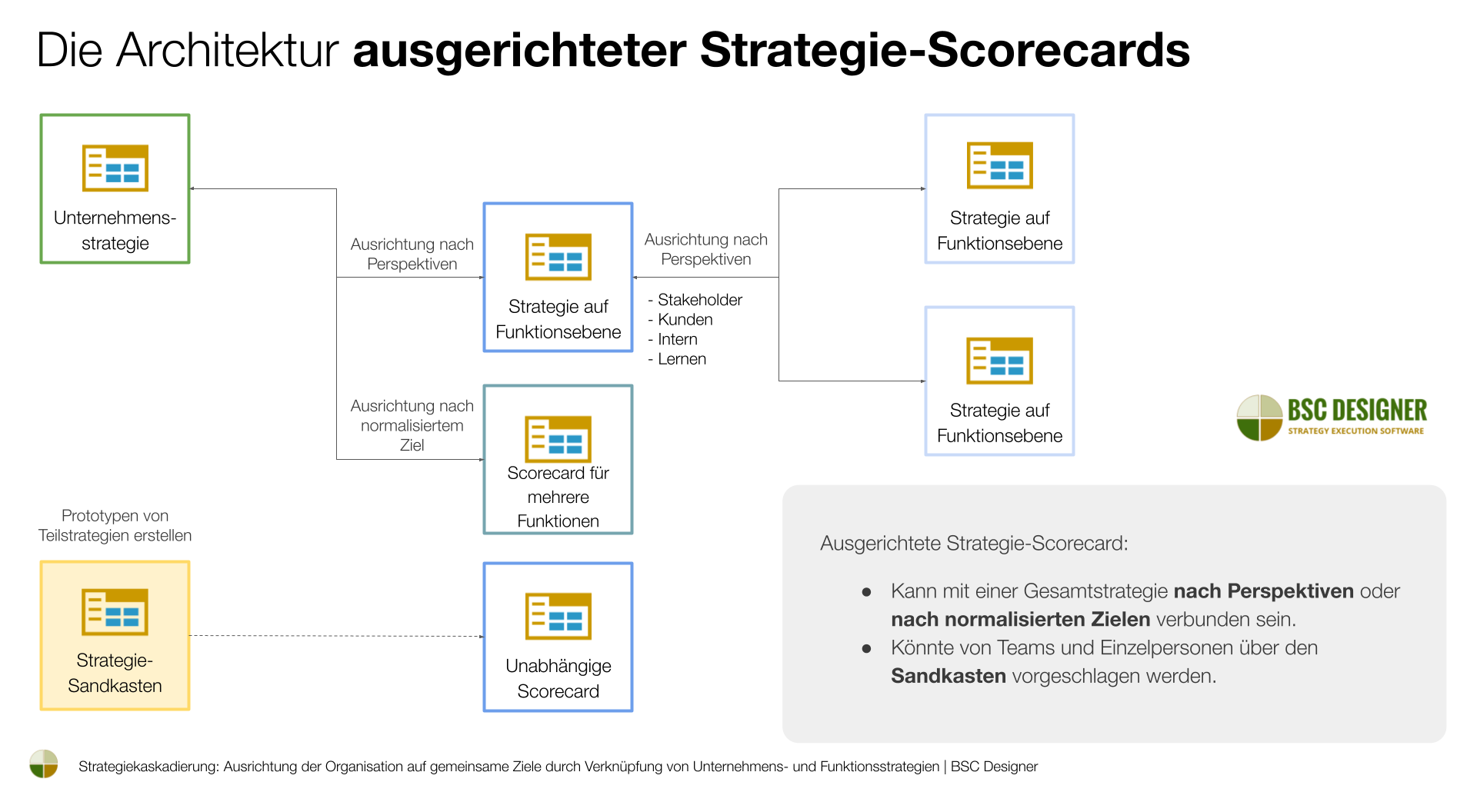 Die Architektur von ausgerichteten Strategie-Scorecards