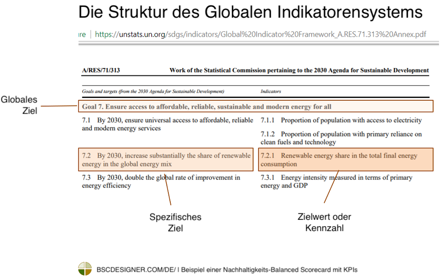 Die Struktur des Globalen Indikatoren-Rahmens