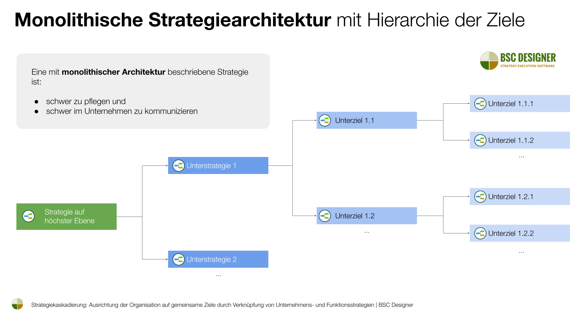 Monolithische Strategiearchitektur mit Hierarchie der Ziele