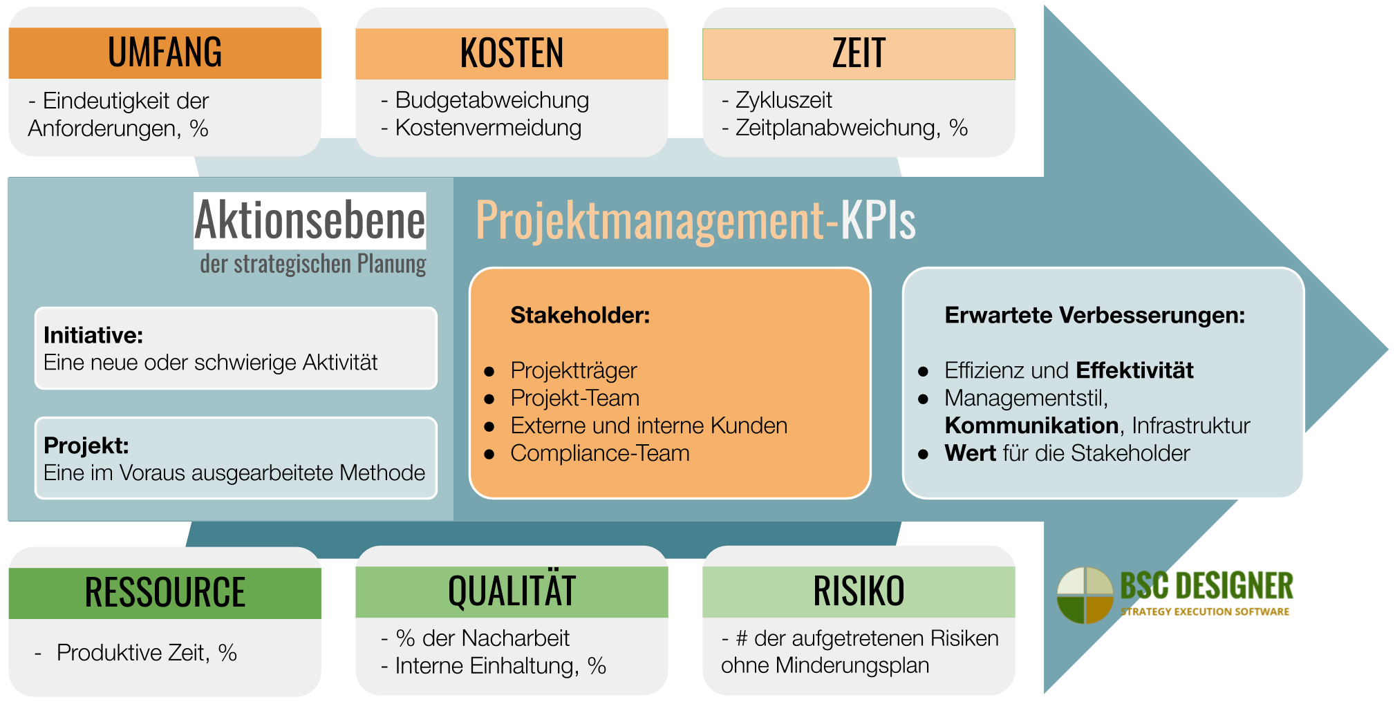 KPIs für das Projektmanagement