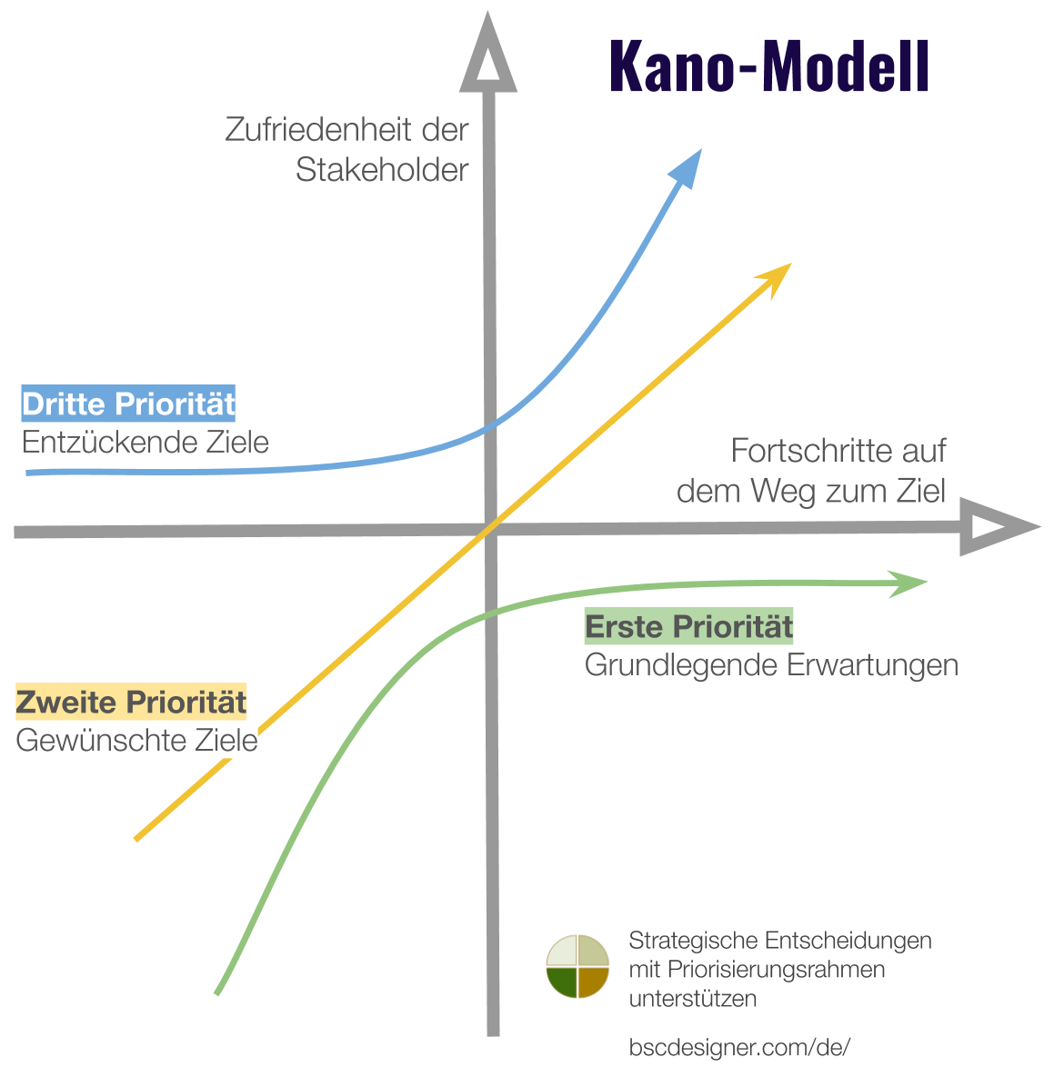 Kano-Modell-Tabelle