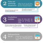 Infografik: 5 Schritte zur Etablierung einer guten Leistungsmessungskultur