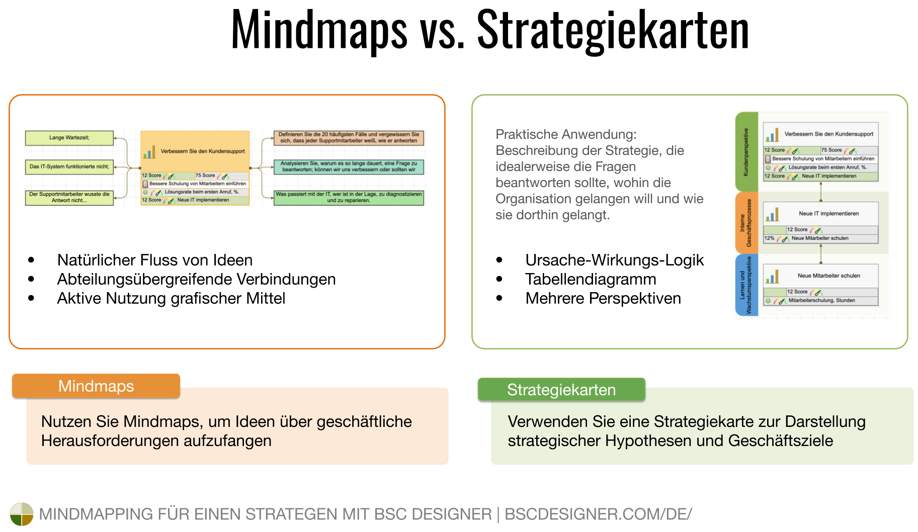 Fangen Sie zufällige Ideen mit einer Mindmap ein und präsentieren Sie Geschäftsziele mit einer Ursache-Wirkungs-Logik auf einer Strategiekarte.