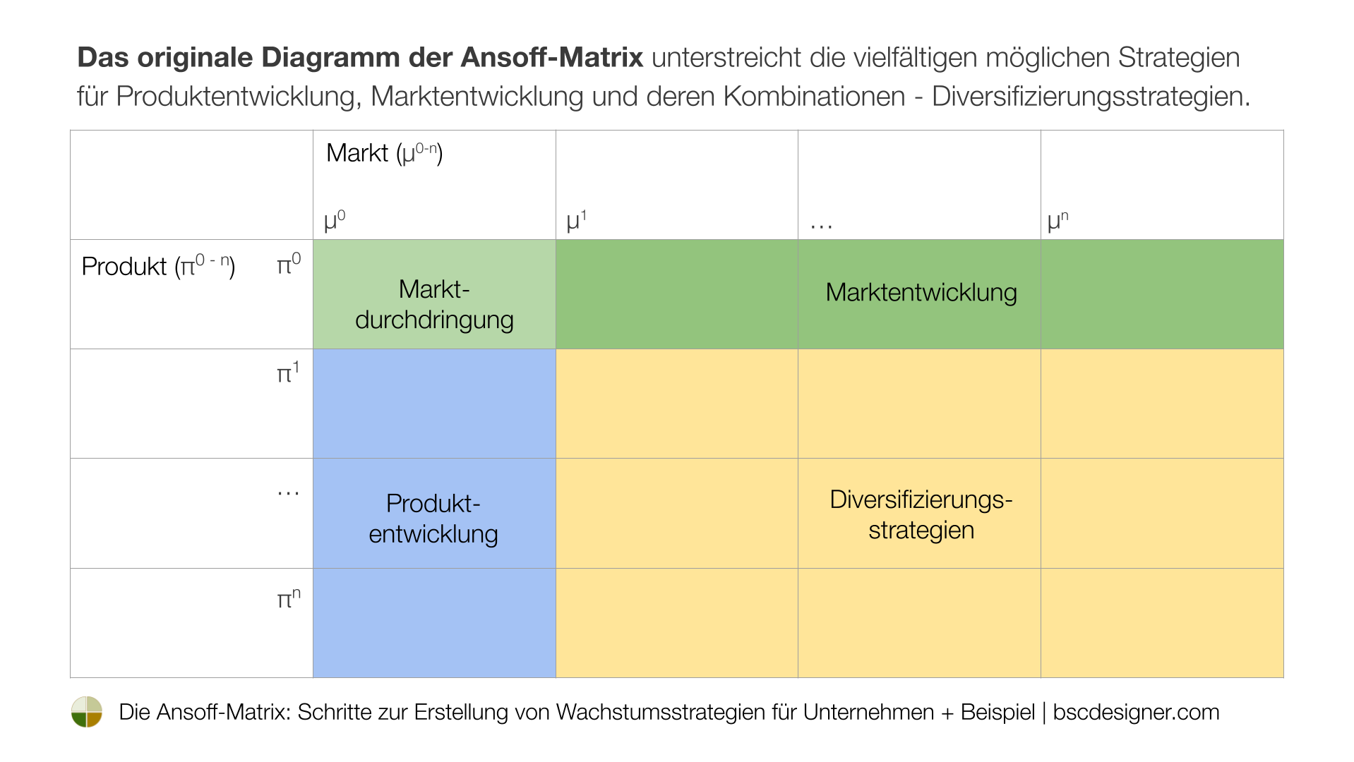 Das Originaldiagramm der Ansoff-Matrix verdeutlicht die vielfältigen möglichen Strategien für Produktentwicklung, Marktentwicklung und deren Kombinationen – Diversifizierungsstrategien.