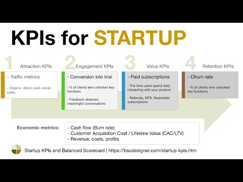 Startup KPIs and Balanced Scorecard + KPIs that BSC Designer uses