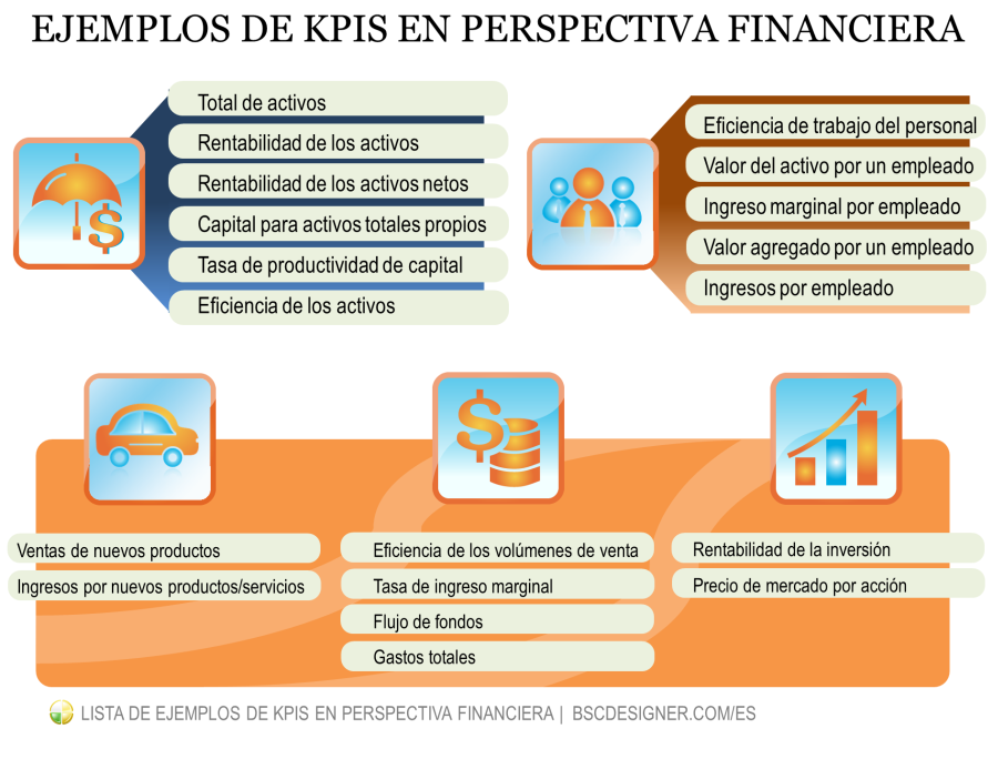 Lista de indicadores KPIs en perspectiva financiera