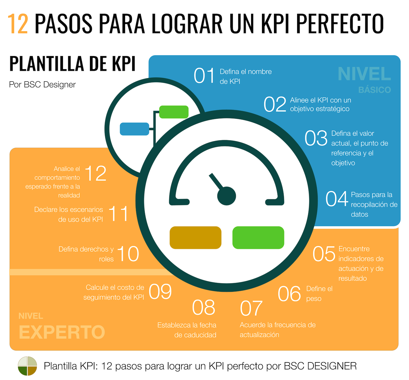 Plantilla de KPI: 12 pasos para lograr un KPI perfecto