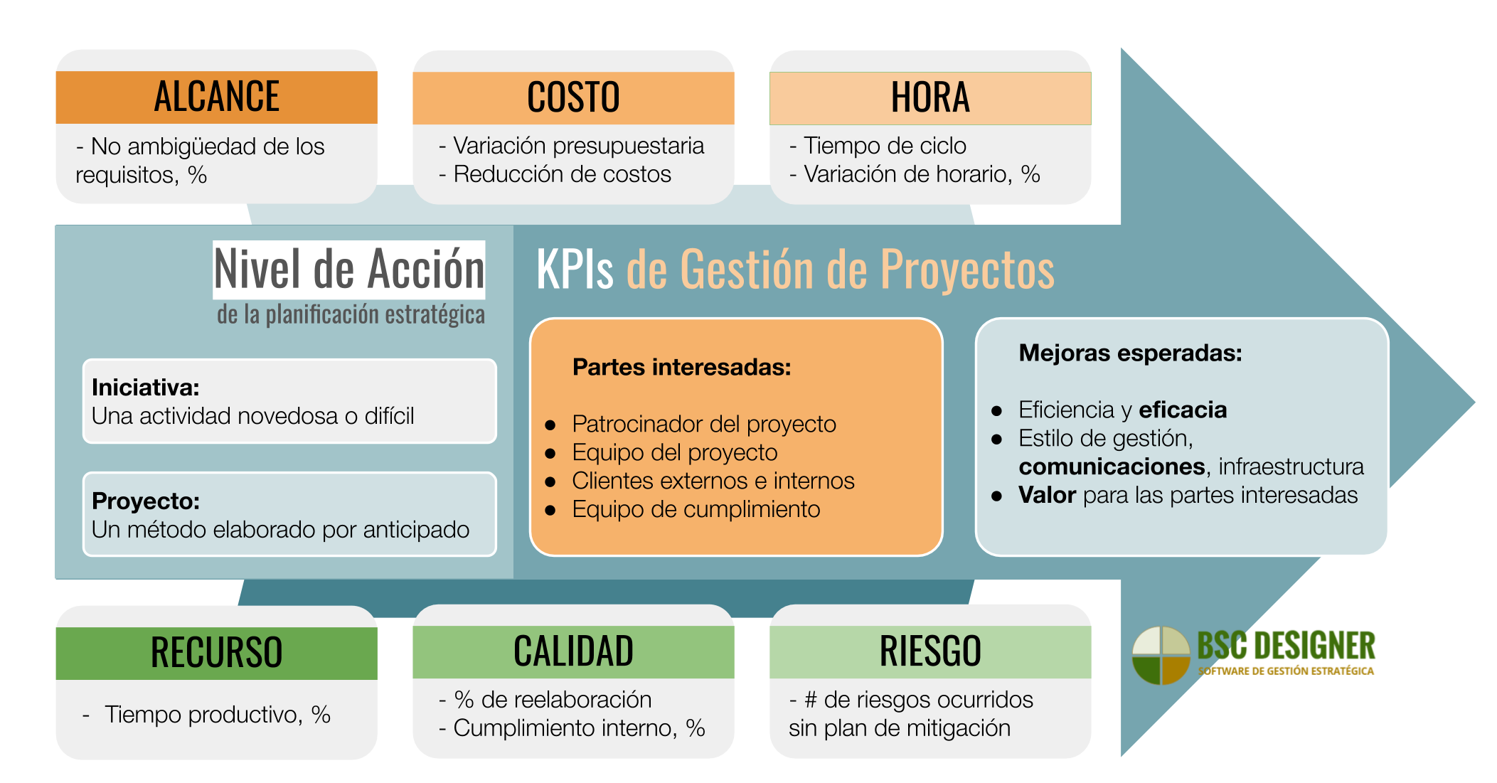 KPIs para la gestión de proyectos