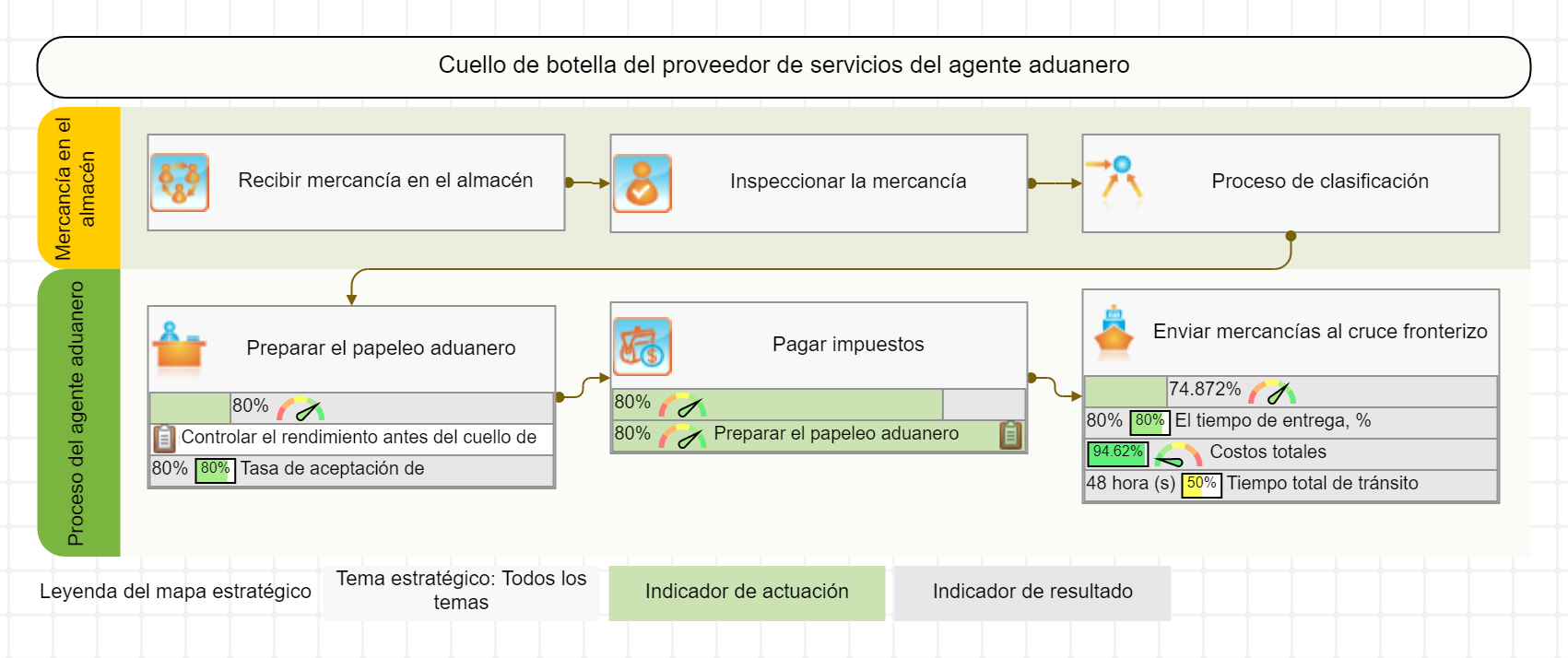 Procesar mapa para el cuello de botella del proveedor de servicios del agente aduanero