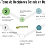 7 pasos de una decisión basada en datos
