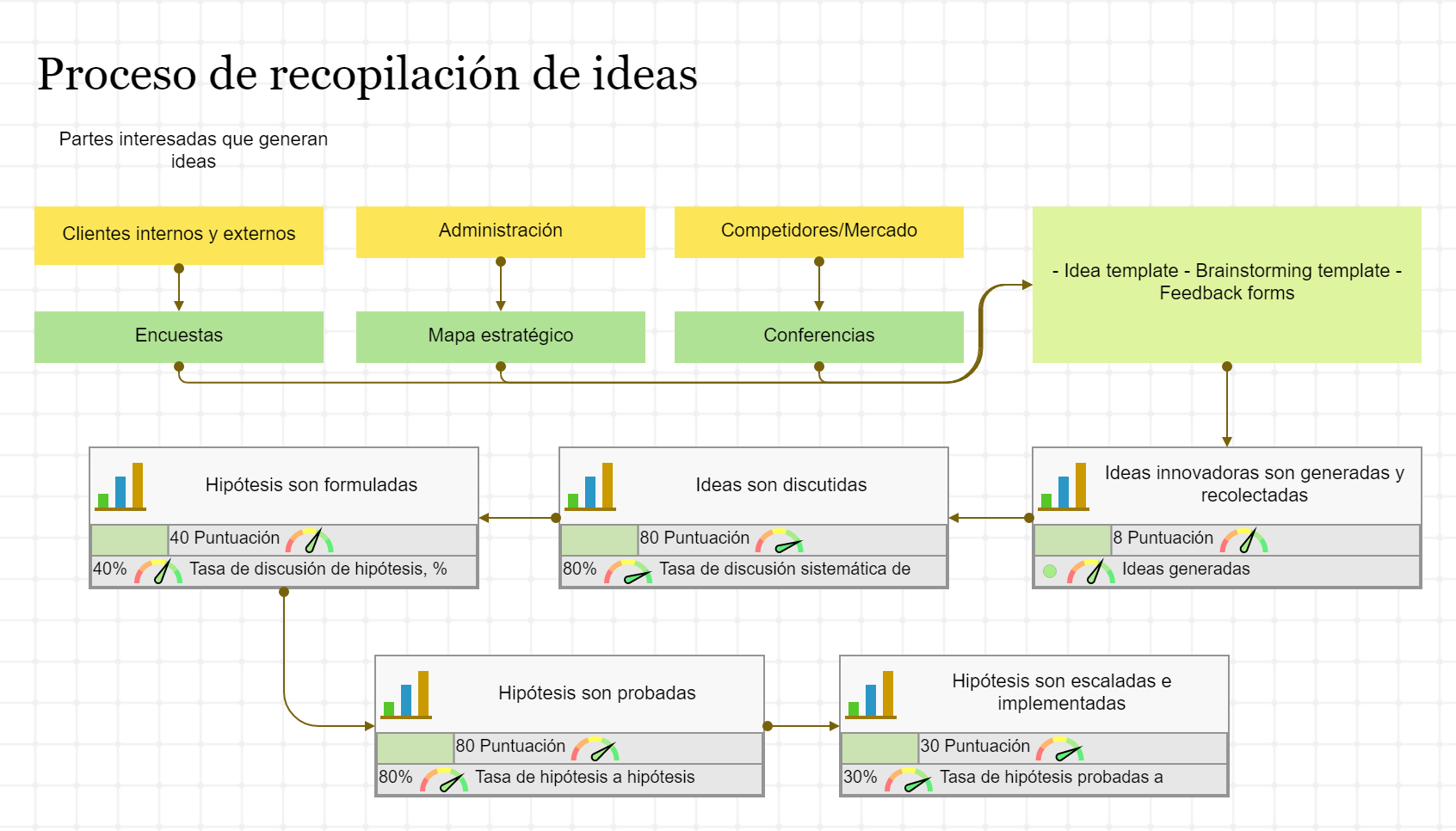 Ejemplo de mapa de procesos que ilustra la presentación de la estrategia