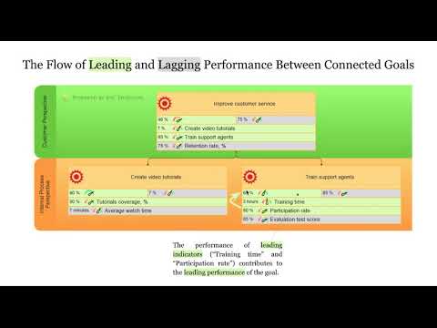 The Flow of Leading and Lagging Performance Between Connected Goals