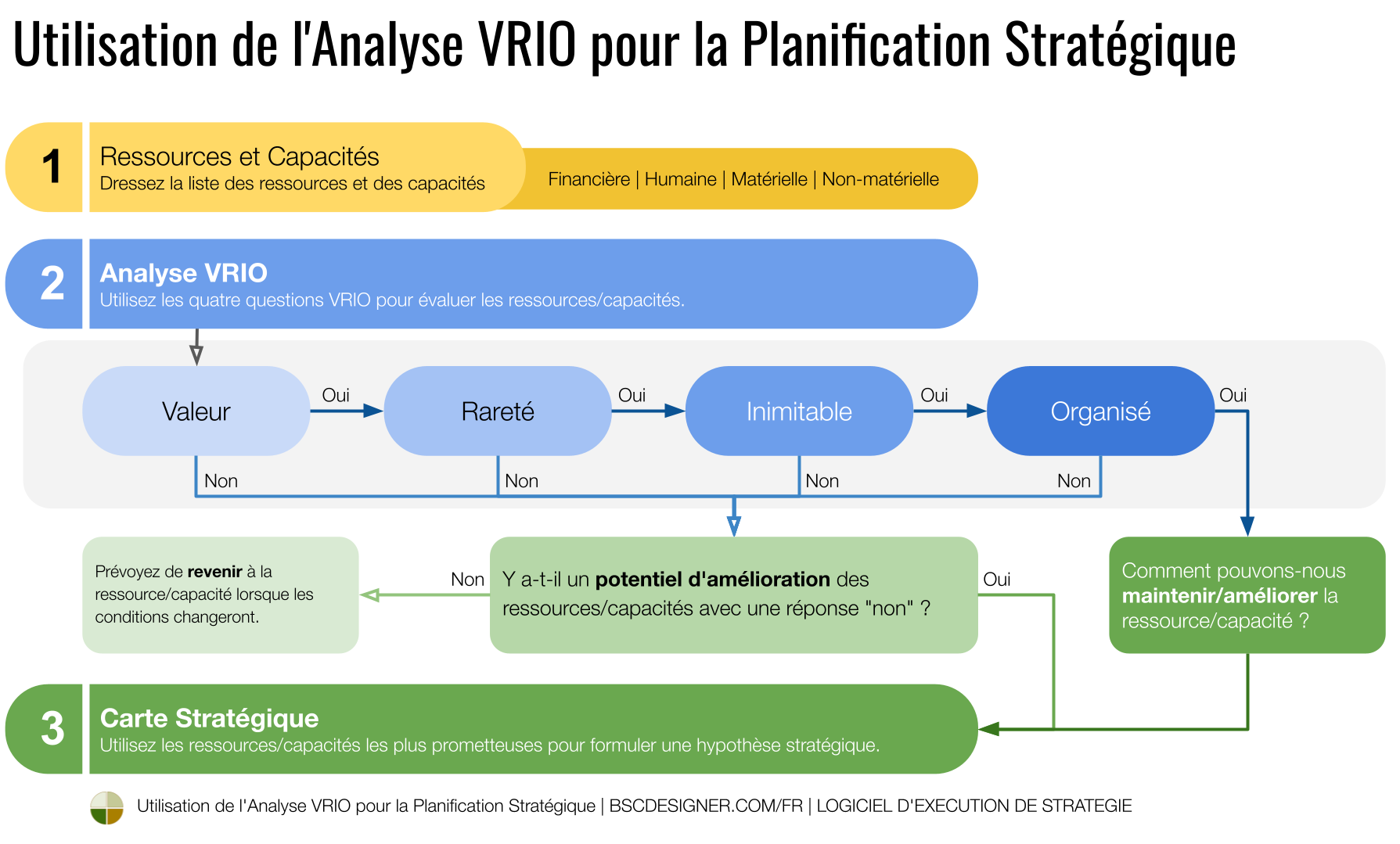 Utiliser VRIO pour la planification stratégique