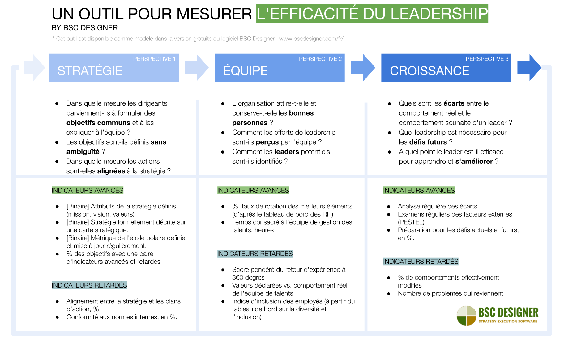 Un outil pour mesurer l'efficacité du leadership par BSC Designer