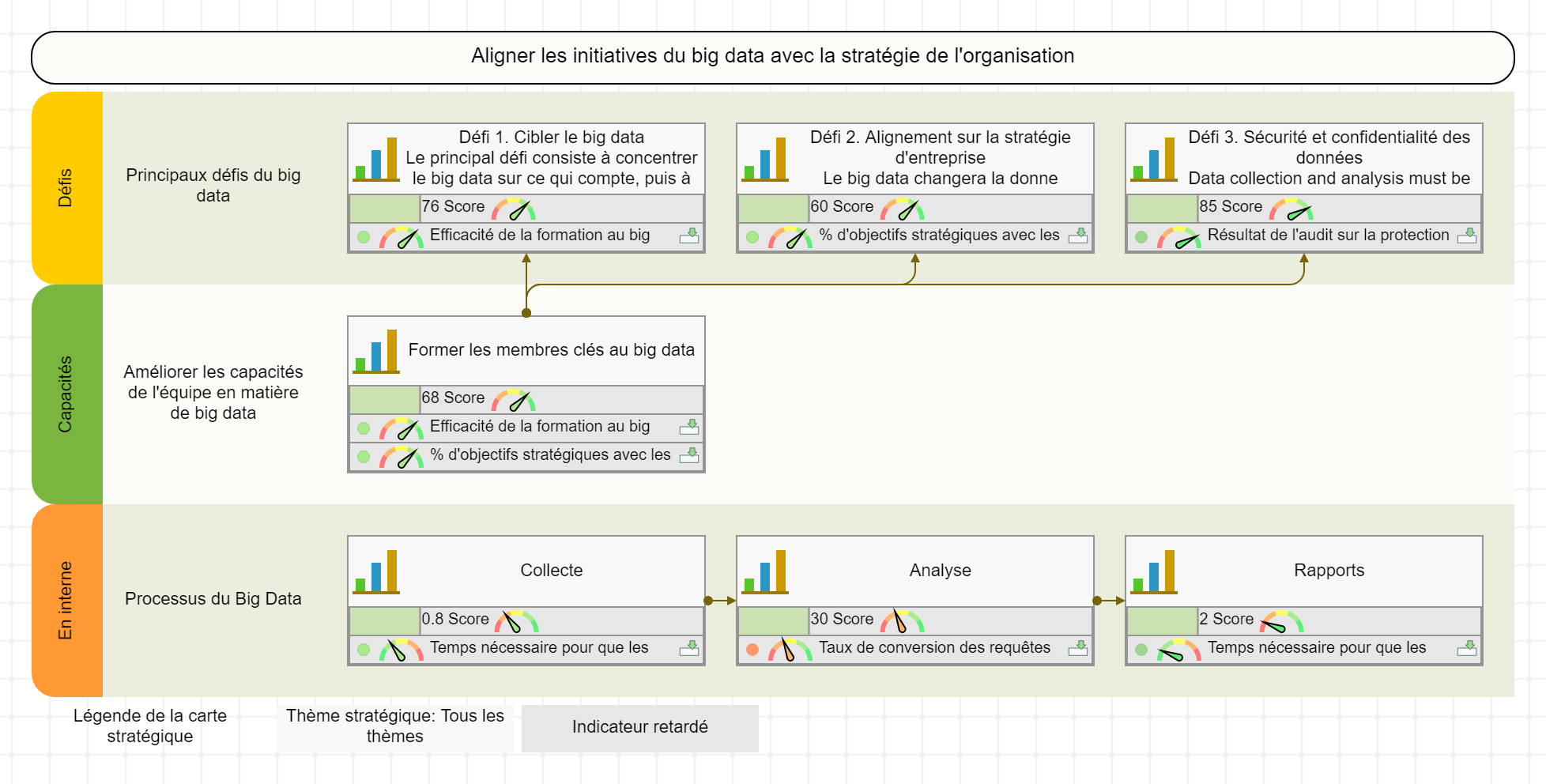 Carte stratégique du big data avec KPI alignés dans BSC Designer Online
