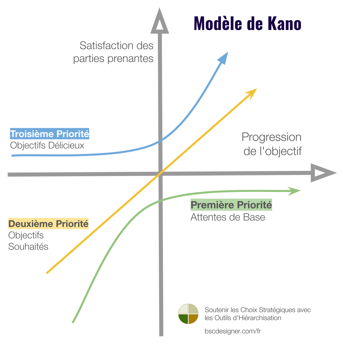 Kano Model Chart