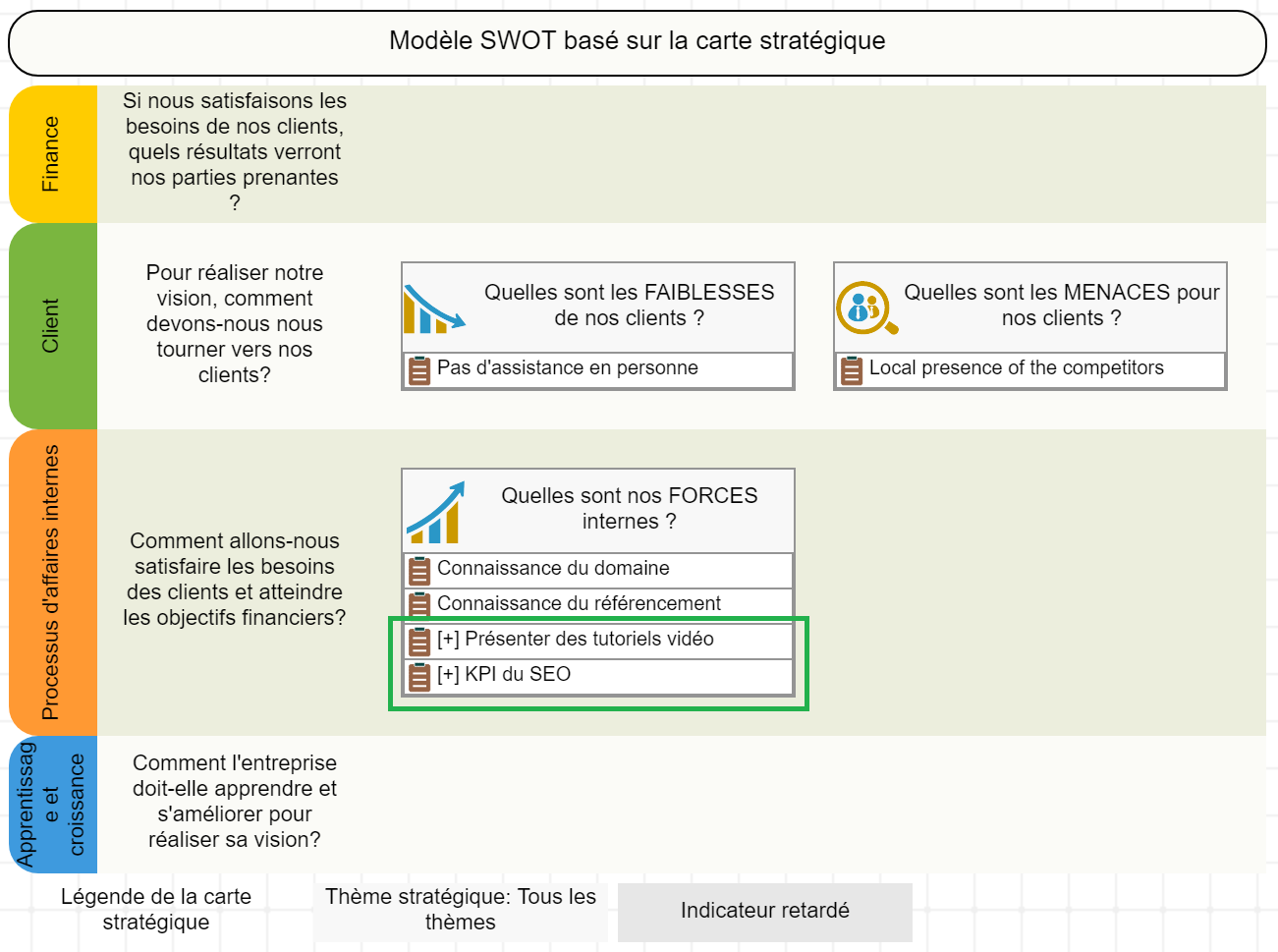 Utilisation du modèle SWOT+S - étape 2
