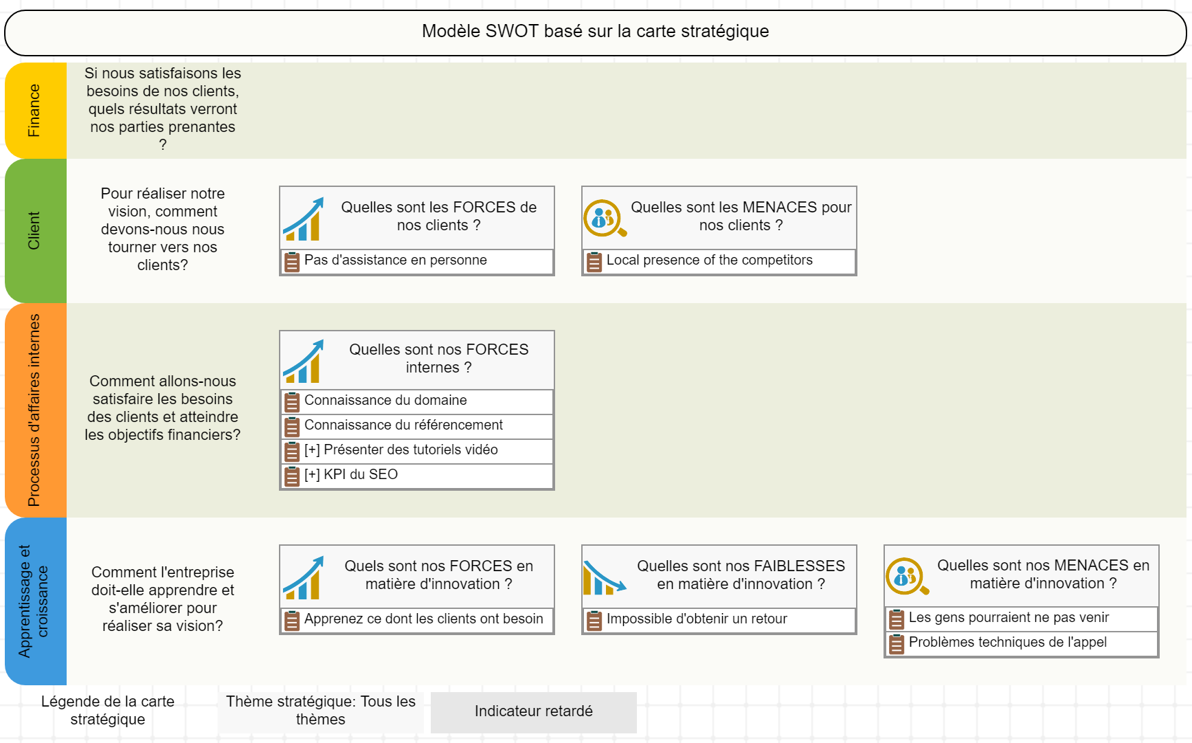  Utilisation du modèle SWOT+S pour cartographier les résultats dans le volet innovation 