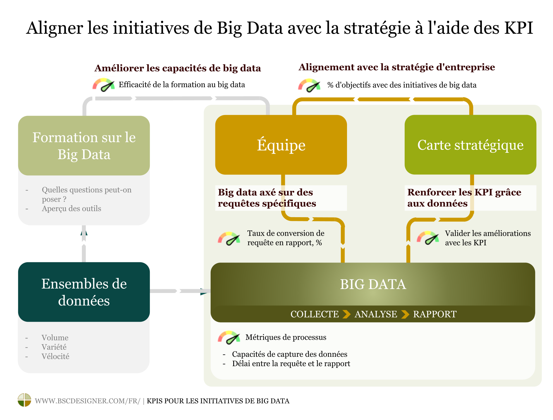 Aligner les initiatives du Big Data avec la stratégie à l'aide des KPI