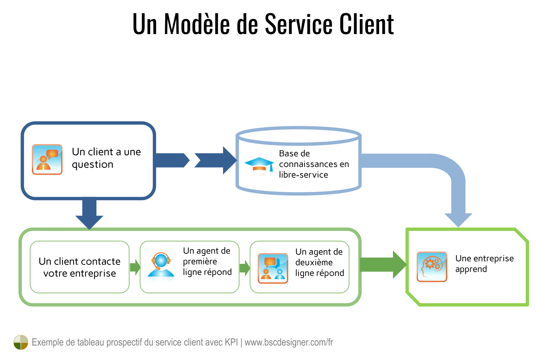 Avant de construire un tableau de bord prospectif pour votre service client, dessinez un business model général