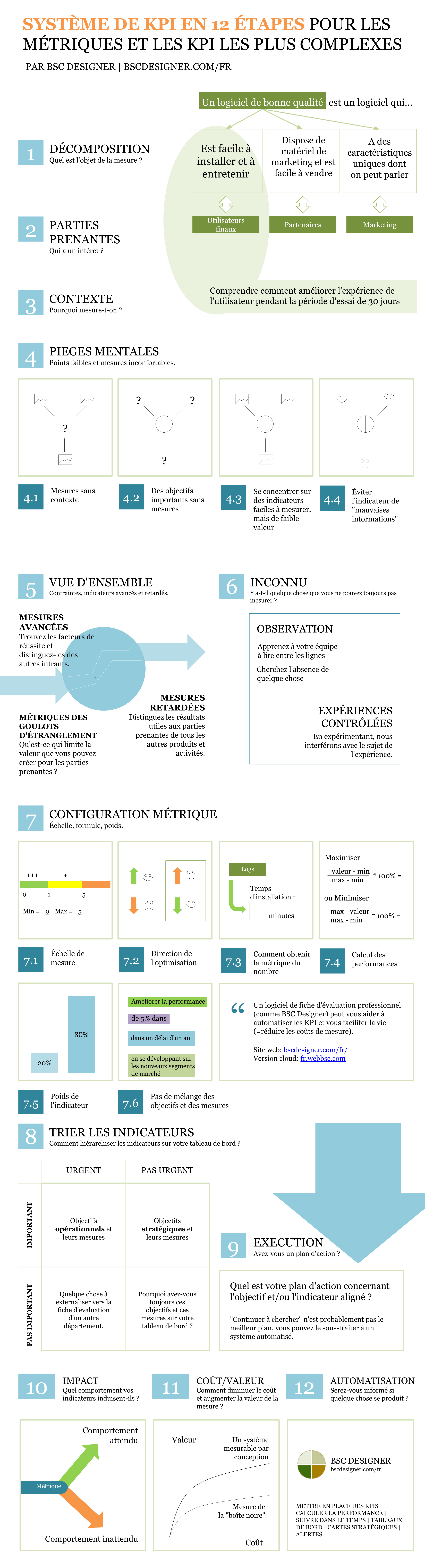 Système de KPI en 12 étapes