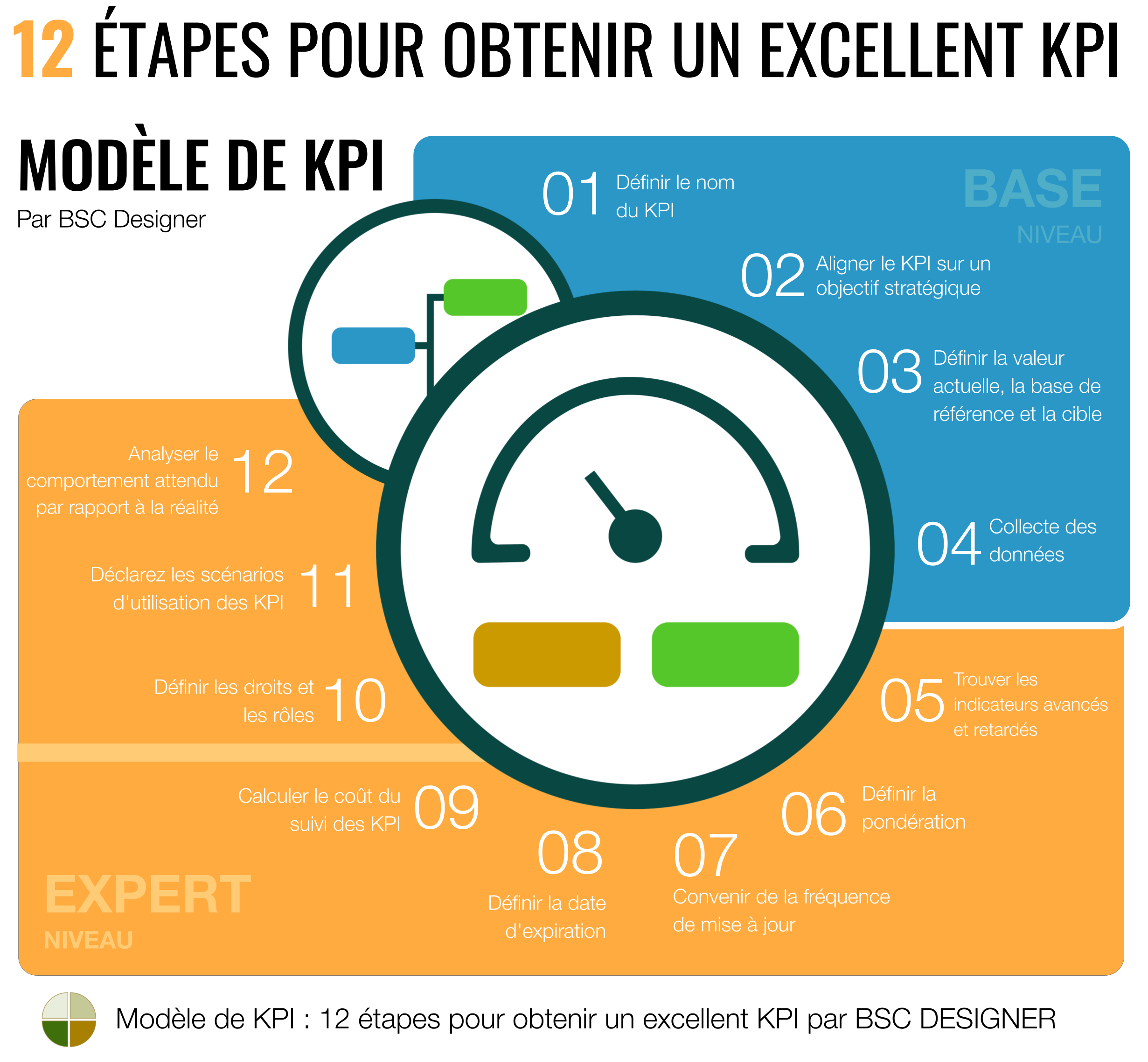  Modèle de KPI : 12 étapes pour un KPI parfait