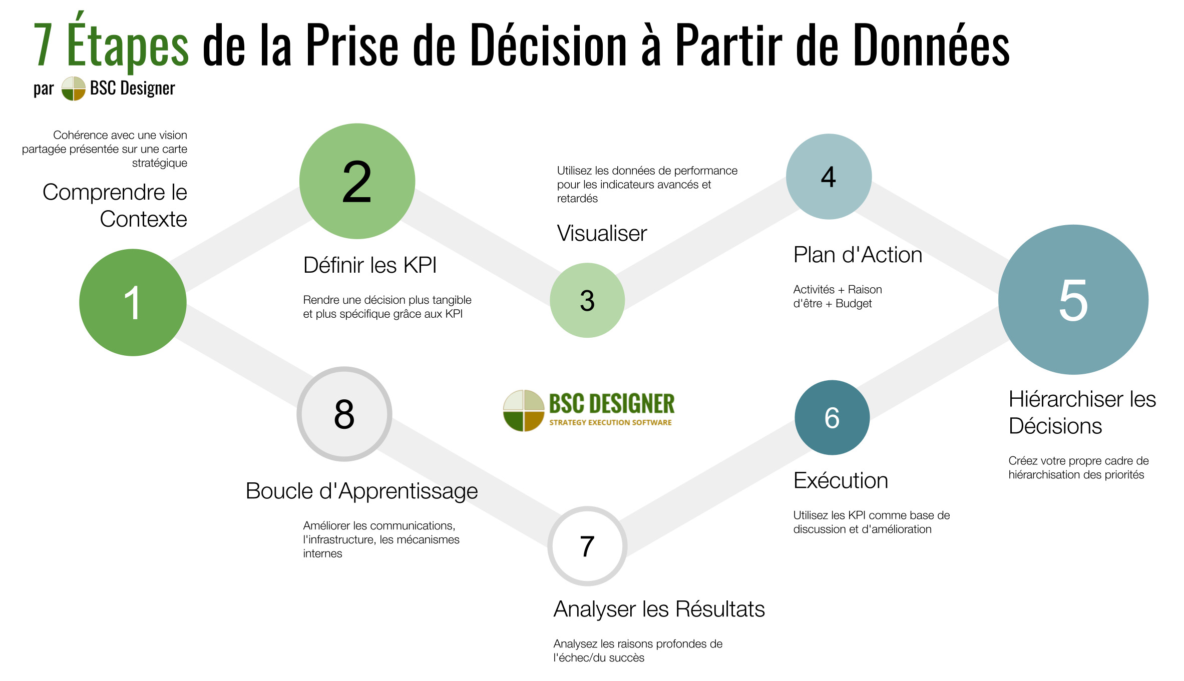  7 étapes d'une décision guidée par les données
