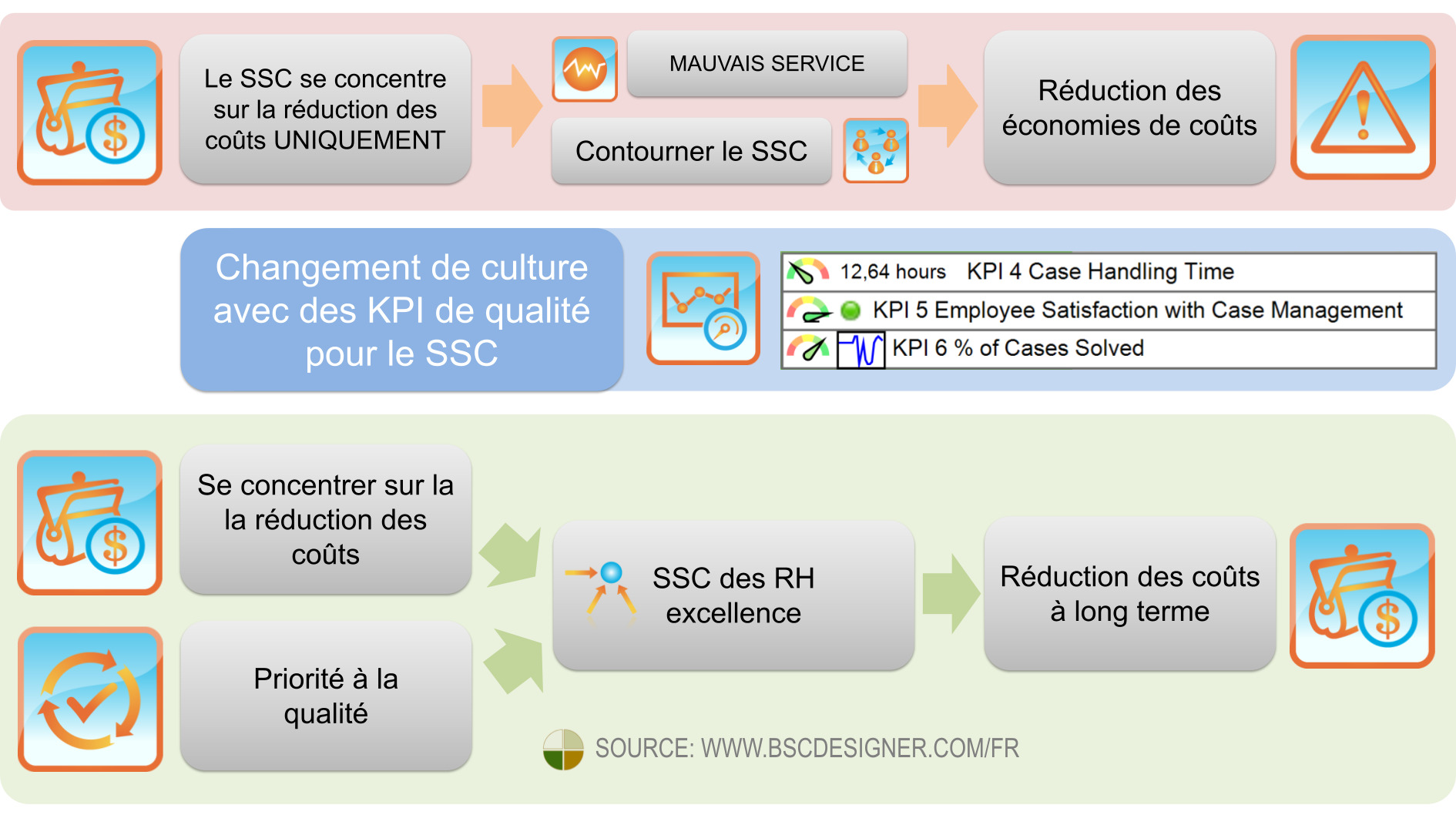 Changement de culture avec KPI pour les services partagés RH (SSC)