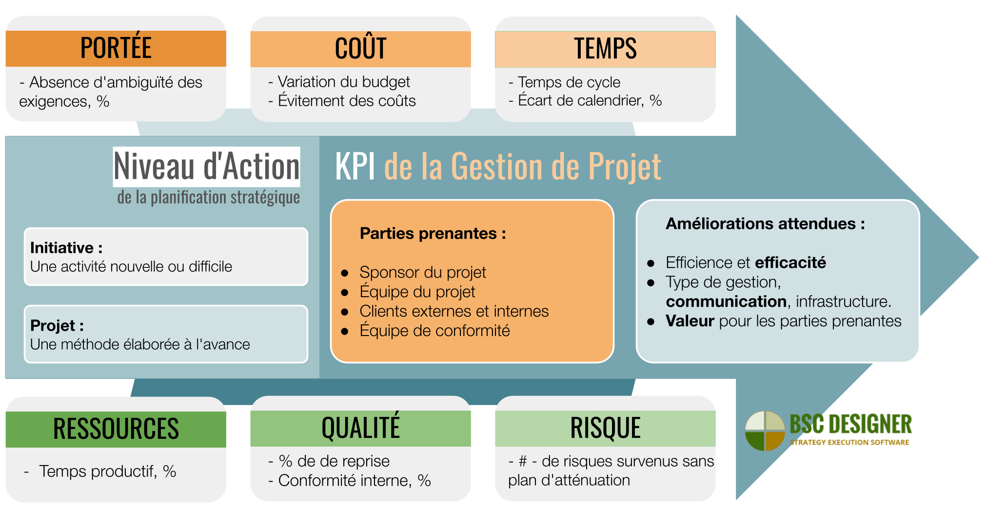 KPI pour la gestion de projet