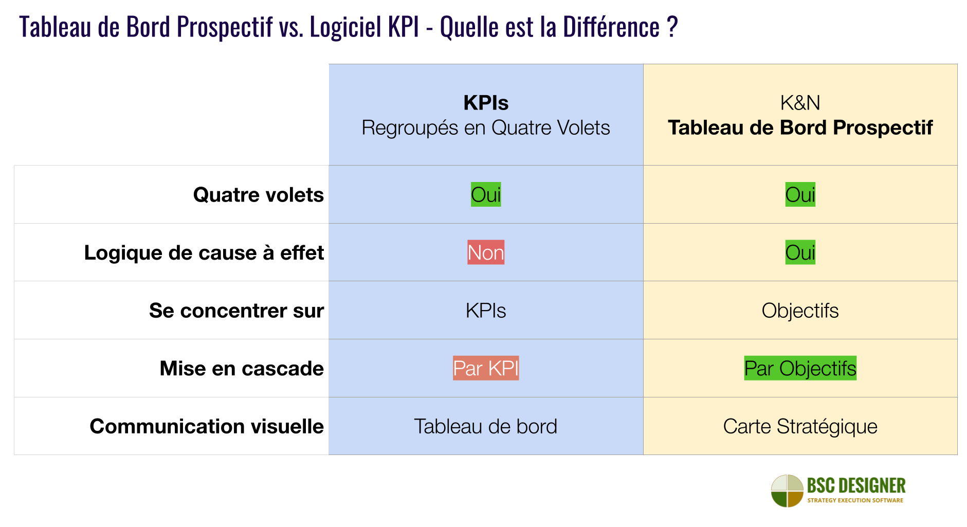 Logiciel pour tableau de bord prospectif K&N comparé au logiciel pour KPI