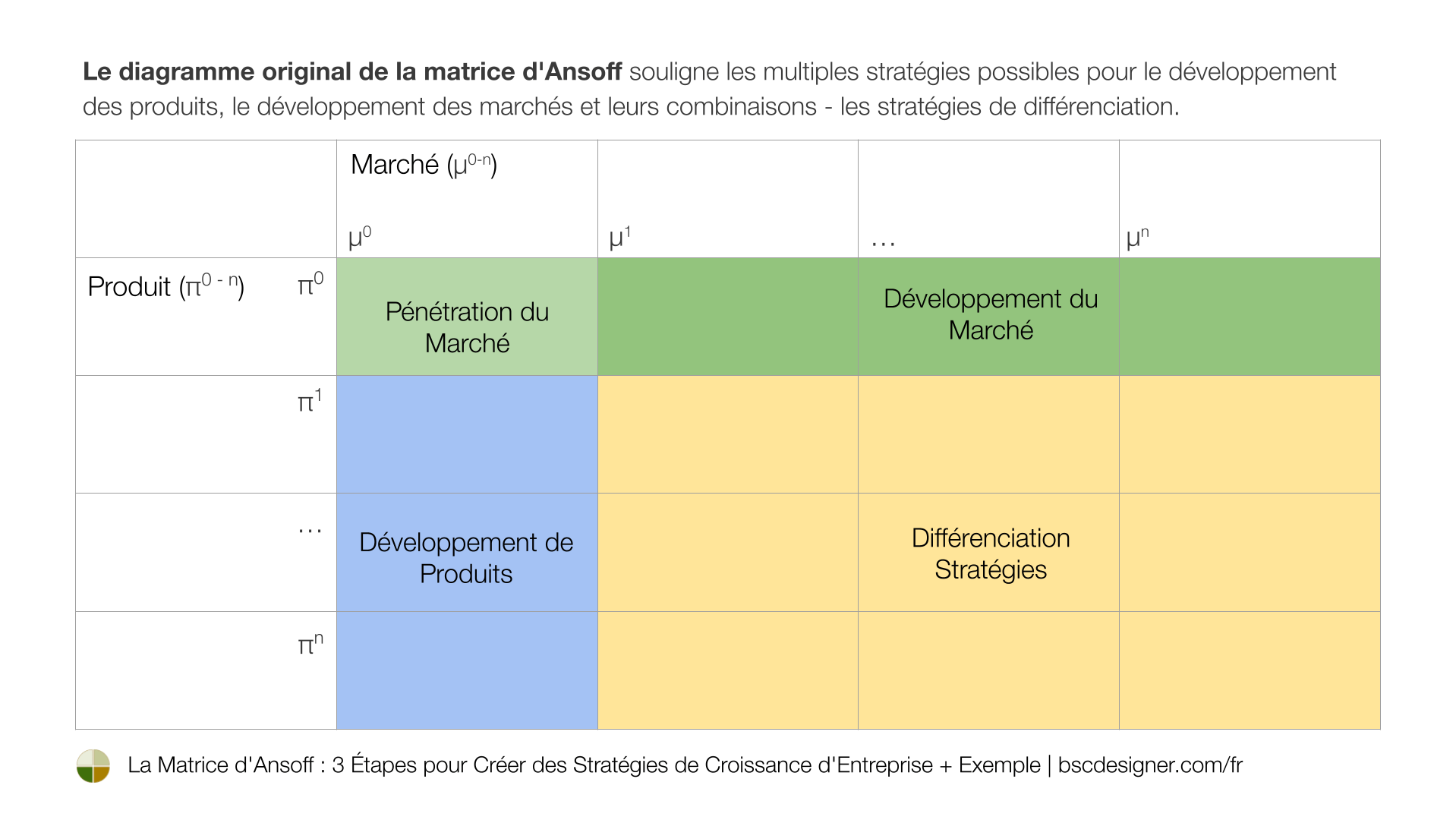 Le diagramme original de la matrice d'Ansoff souligne les multiples stratégies possibles pour le développement de produits, le développement de marchés et leurs combinaisons - les stratégies de différenciation.