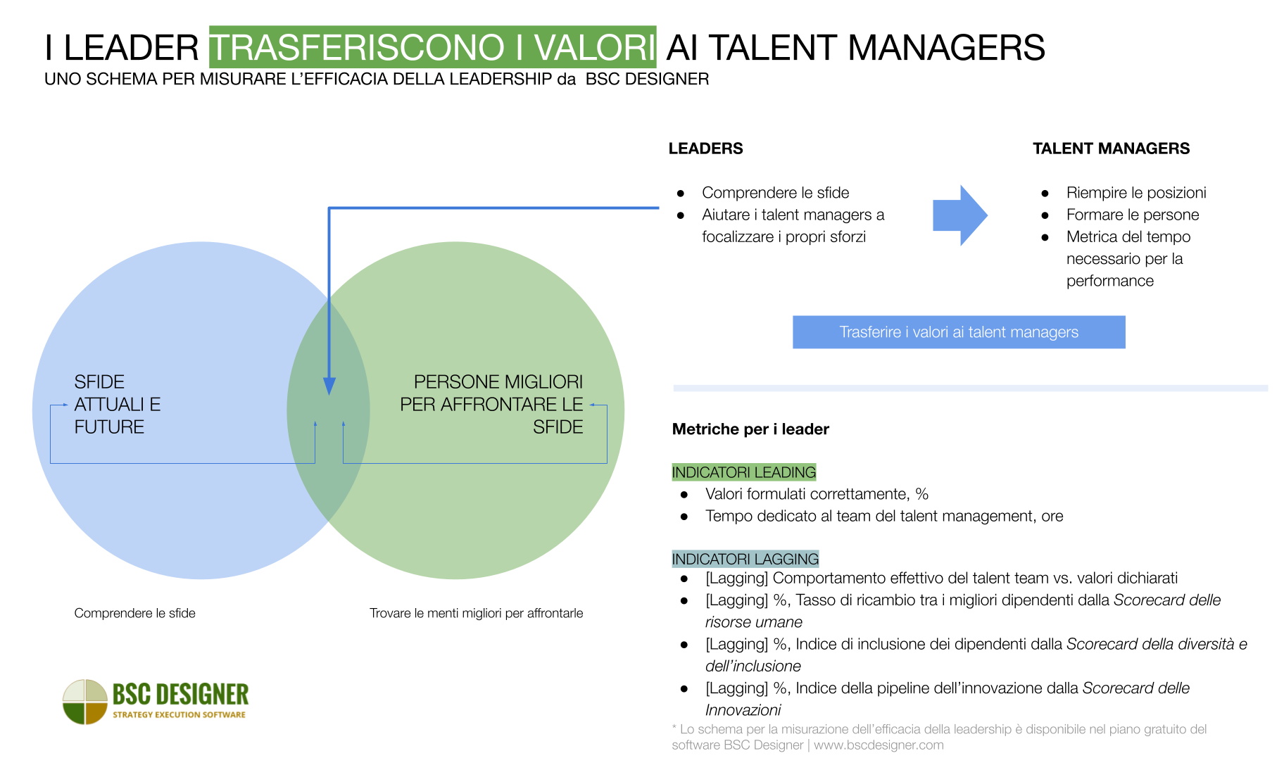 Il ruolo dei leader nella gestione dei talenti