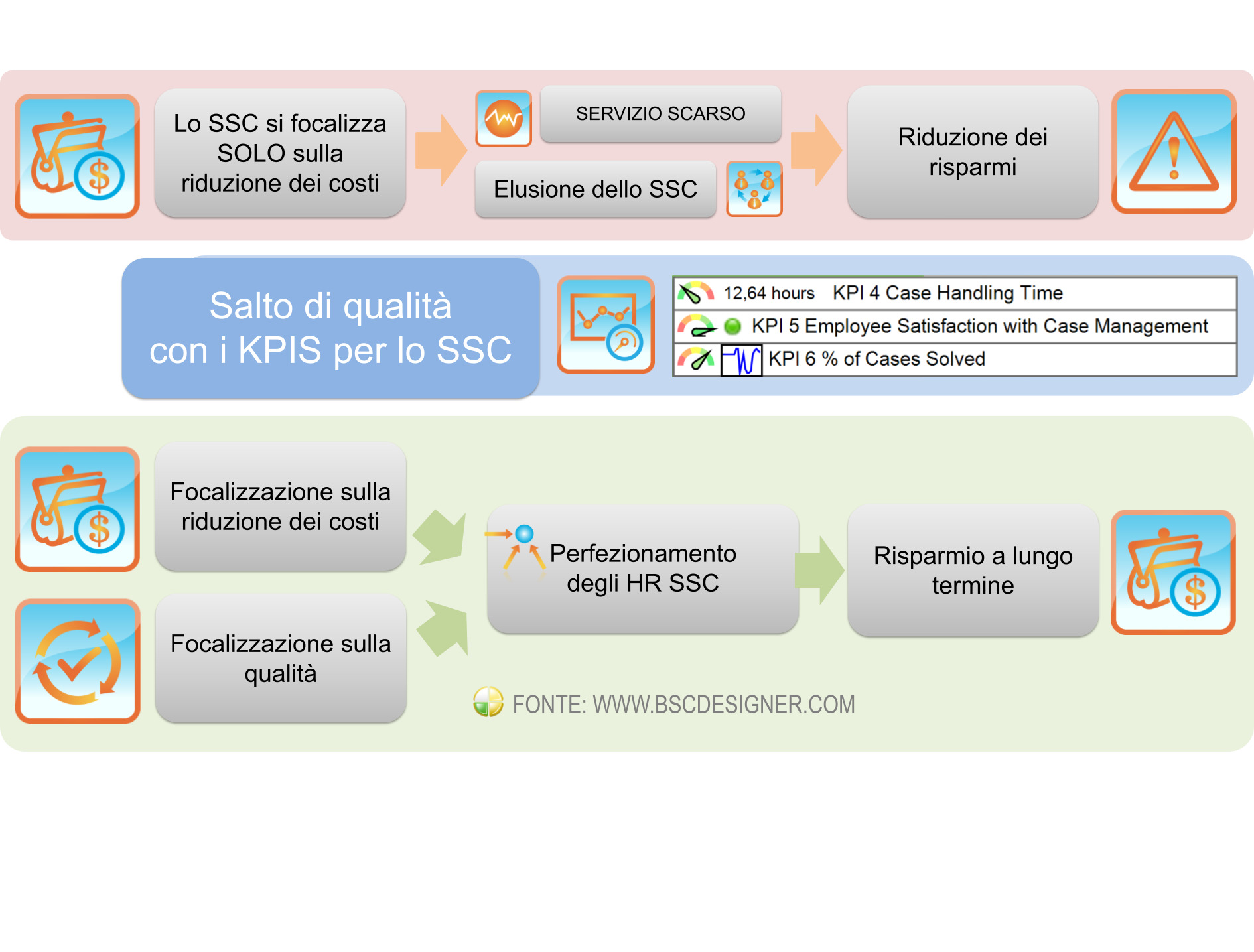 Salto di qualità con i KPIS per lo SSC