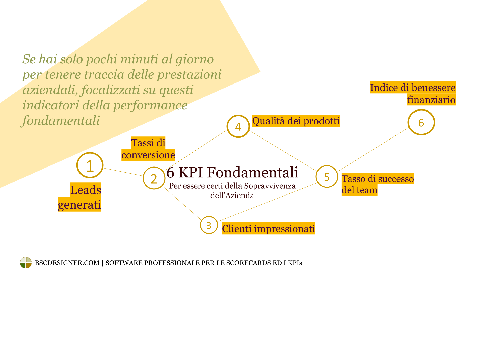 6 KPI essenziali per garantire la sopravvivenza aziendale