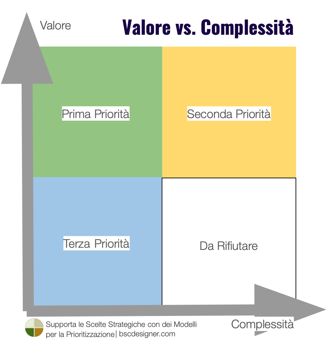 Matrice Valore vs. Complessità