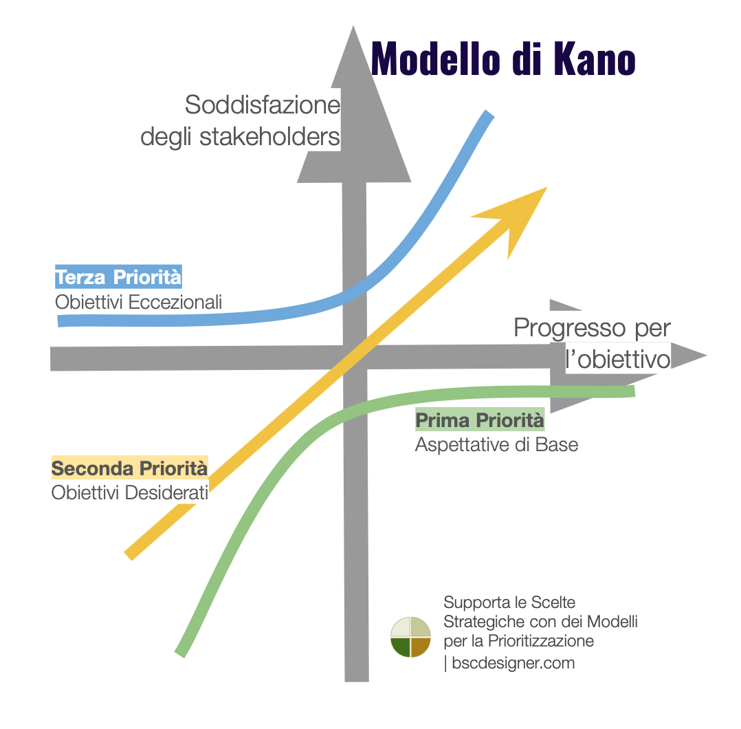 Grafico del Modello di Kano