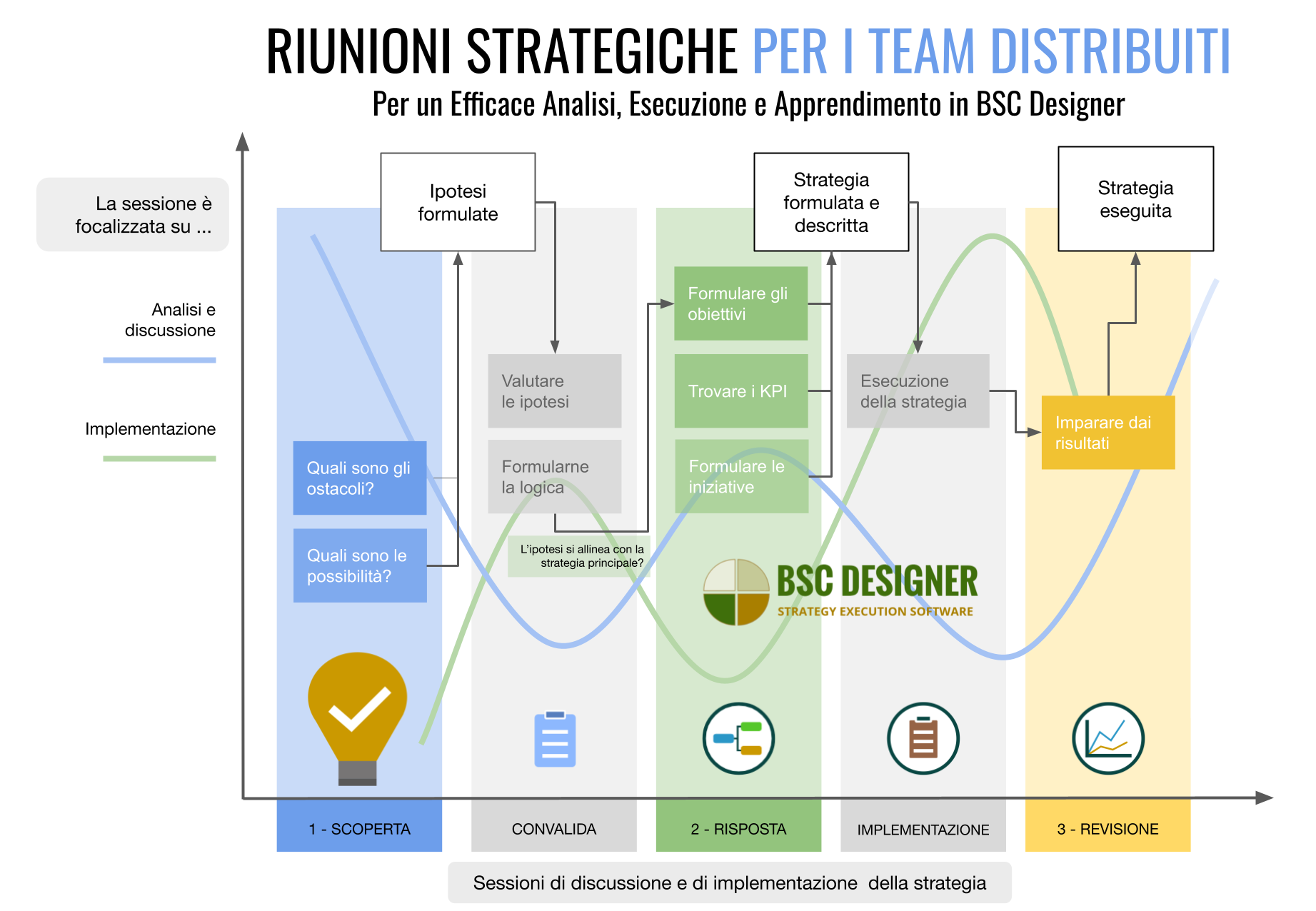 Tre tipi di Sessioni Strategiche per i Team Distribuiti