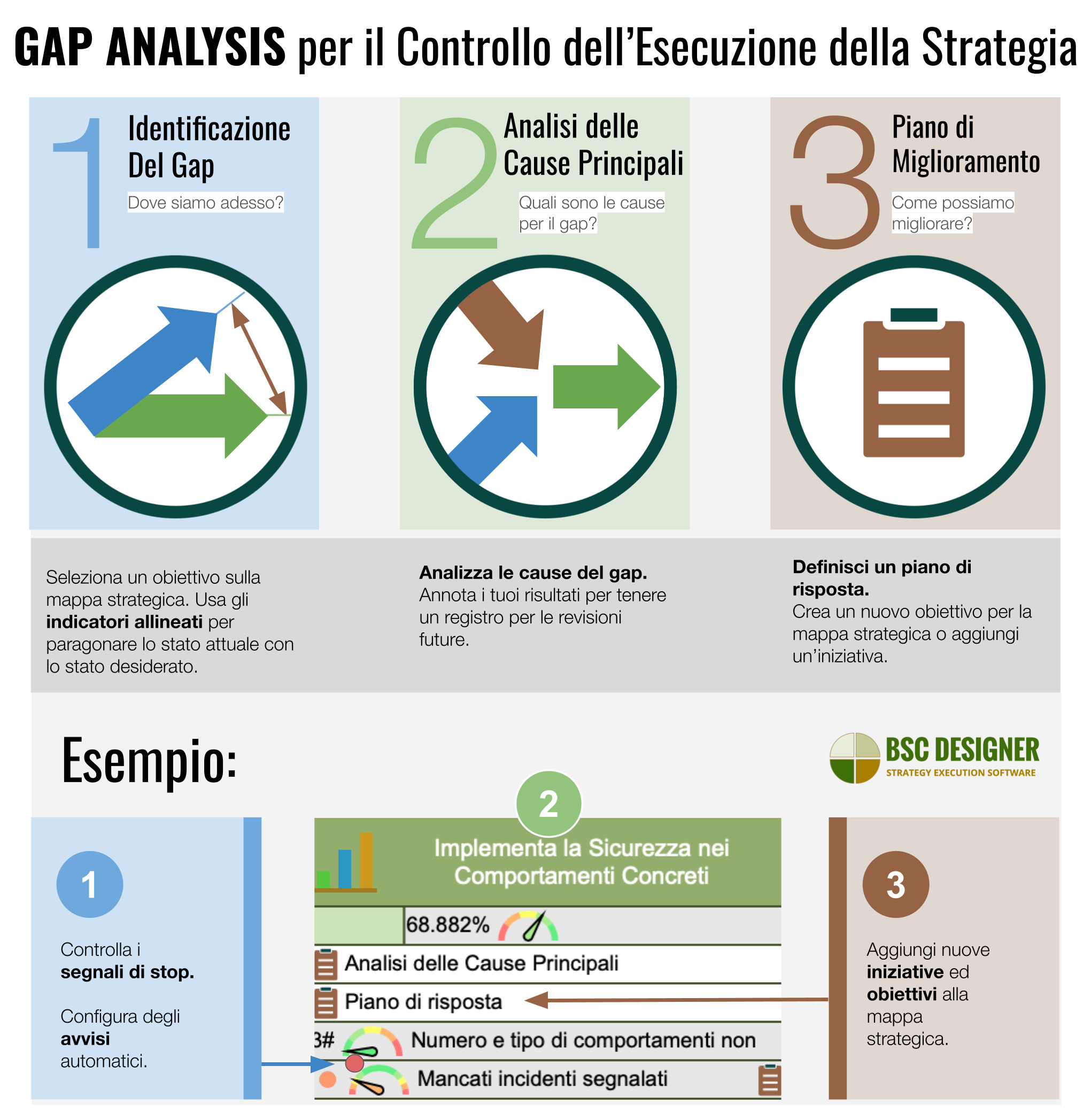 Gap analysis per l'esecuzione della strategia