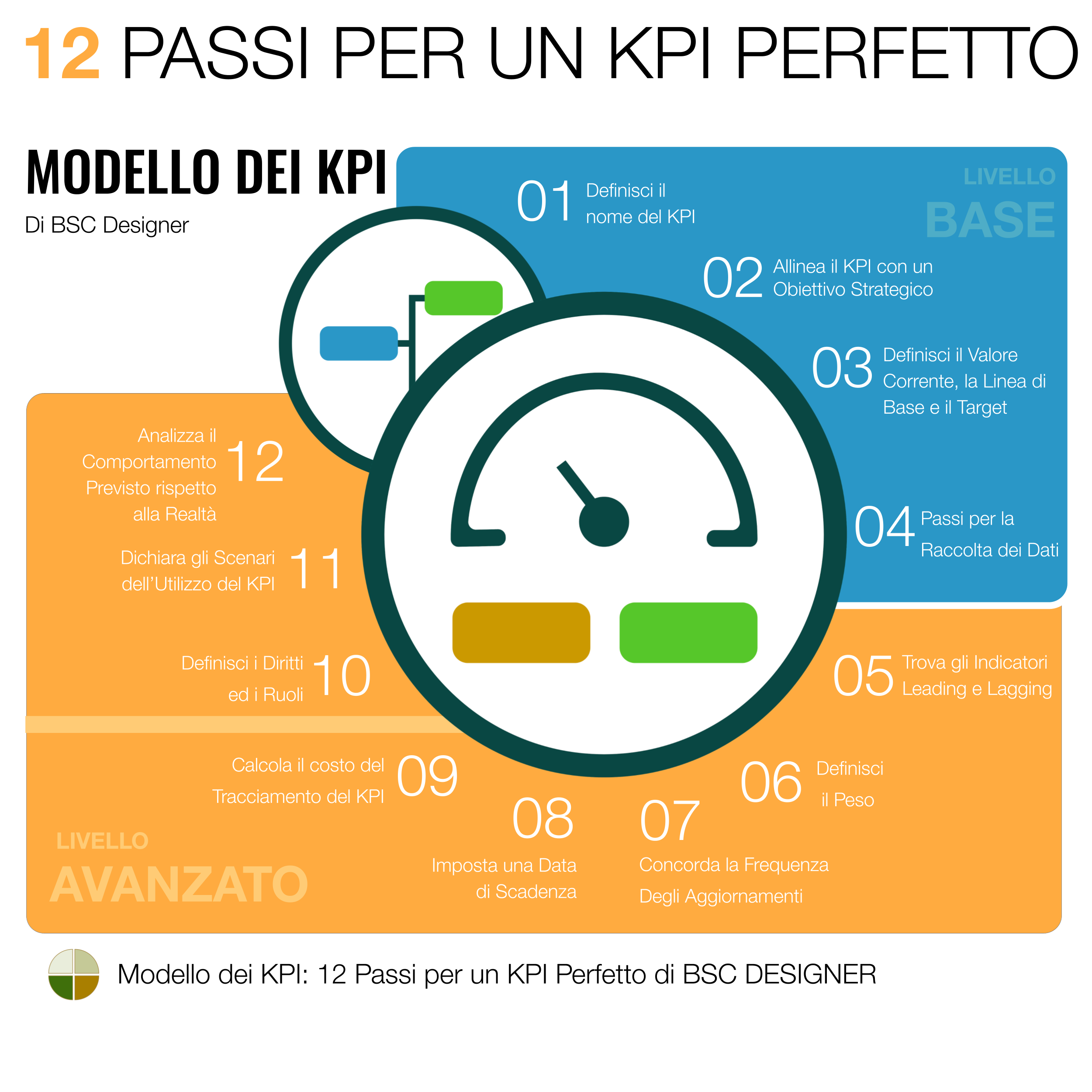 Modello dei KPI: 12 passi per un KPI perfetto