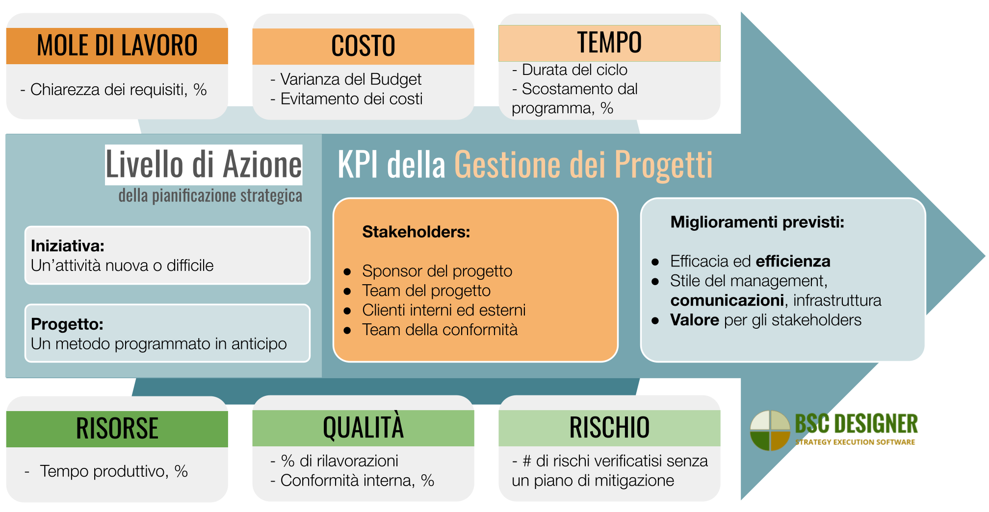 KPI per la Gestione dei Progetti