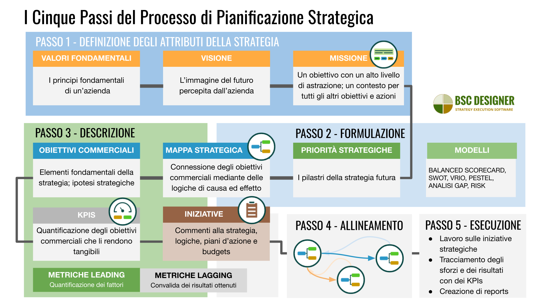 5 fasi del processo di pianificazione strategica dalla definizione di valori, visione e missione alla descrizione della strategia su mappe strategiche con obiettivi aziendali, KPI e iniziative. 