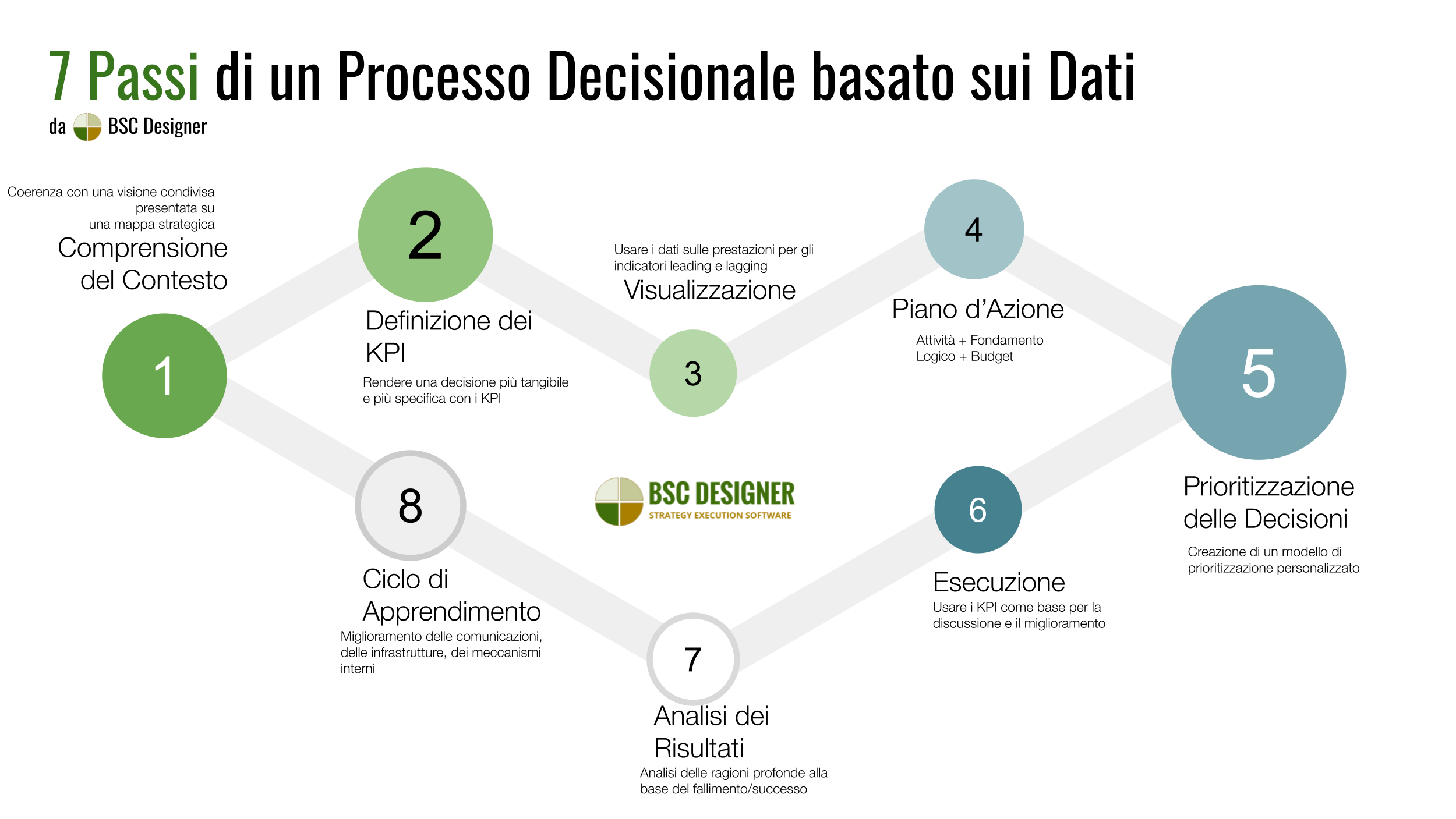 7 Passi di un Processo Decisionale basato sui dati