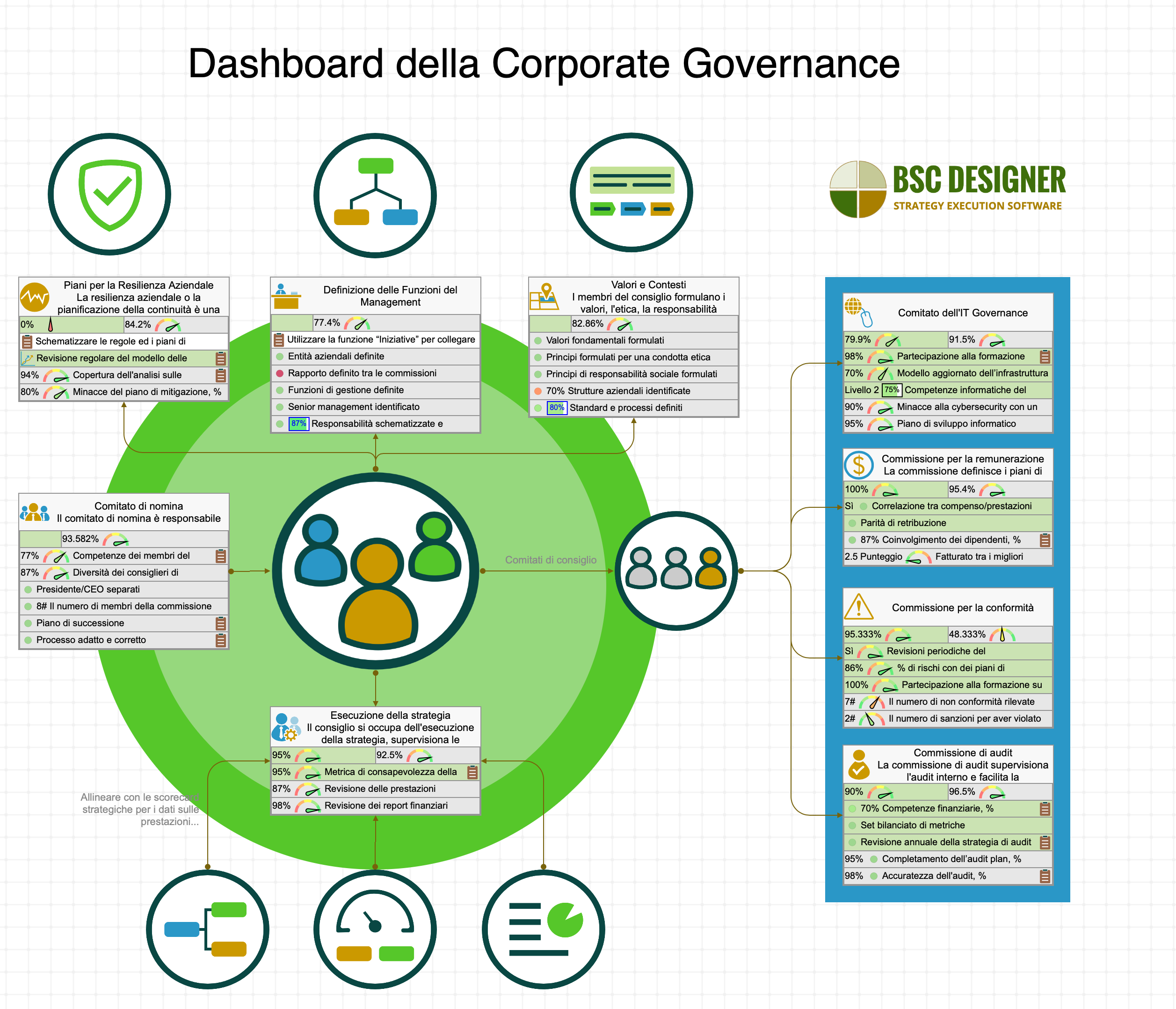 Dashboard della Corporate Governance con i KPI